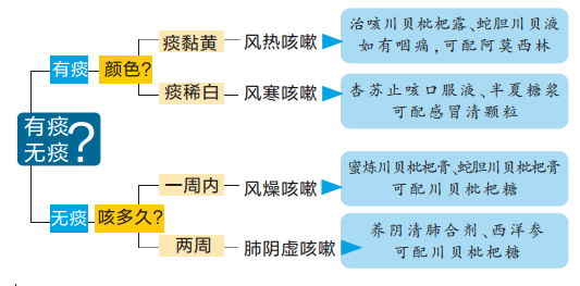 咳嗽分類(lèi).png